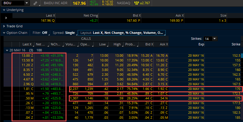 BIDU Weekly Options