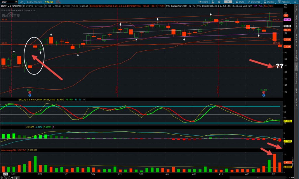 BIDU Monthly Chart